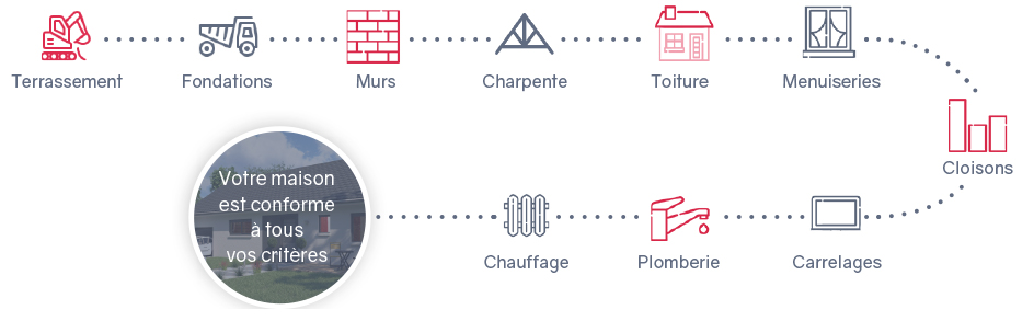 Les étapes du chantier