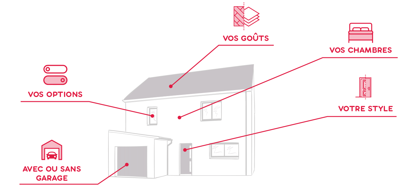 Découvrez notre concept configurateur